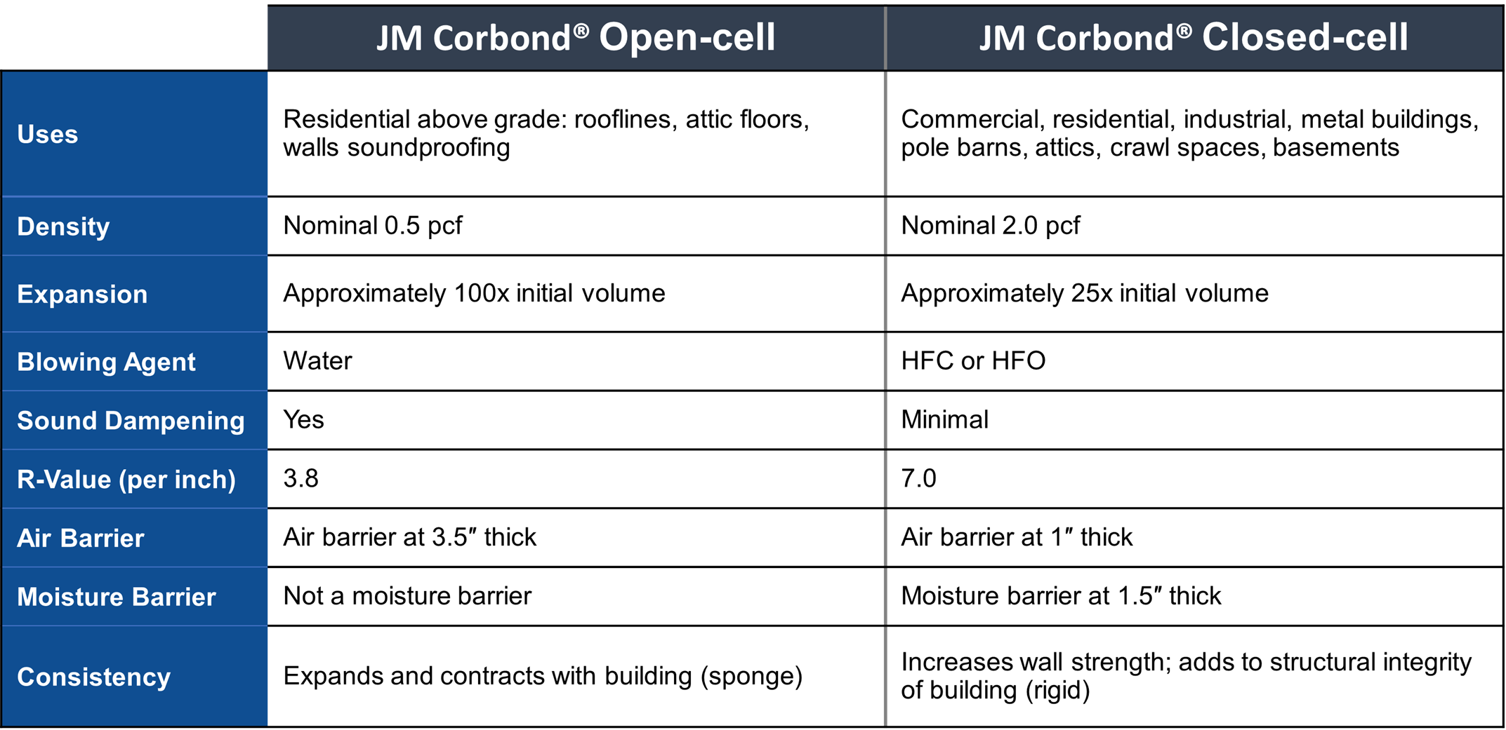 JM Corbond III 2# HFC Closed Cell Spray Polyurethane Foam
